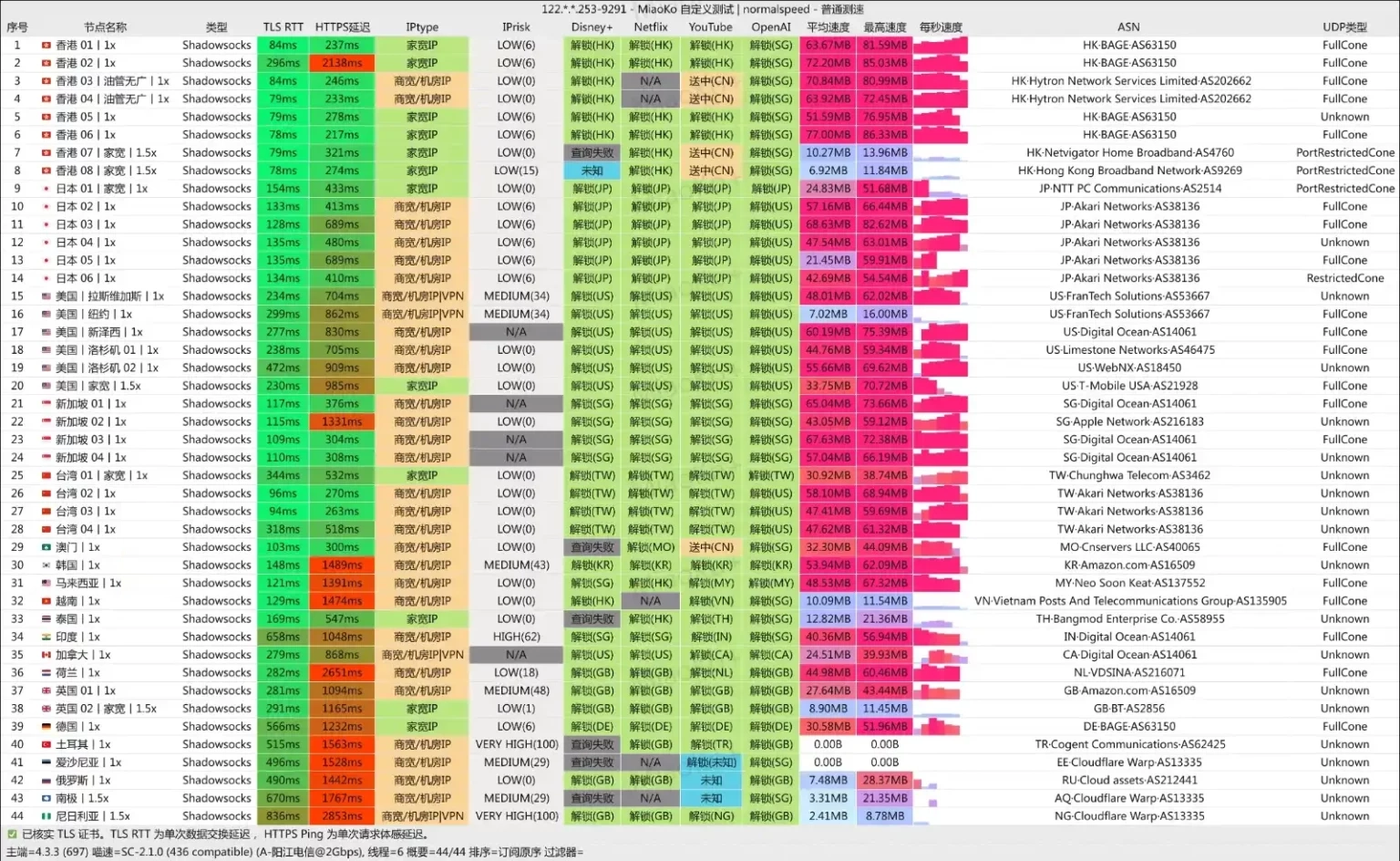 椰皮加速机场 电信测速 yepfast vpn speedtest