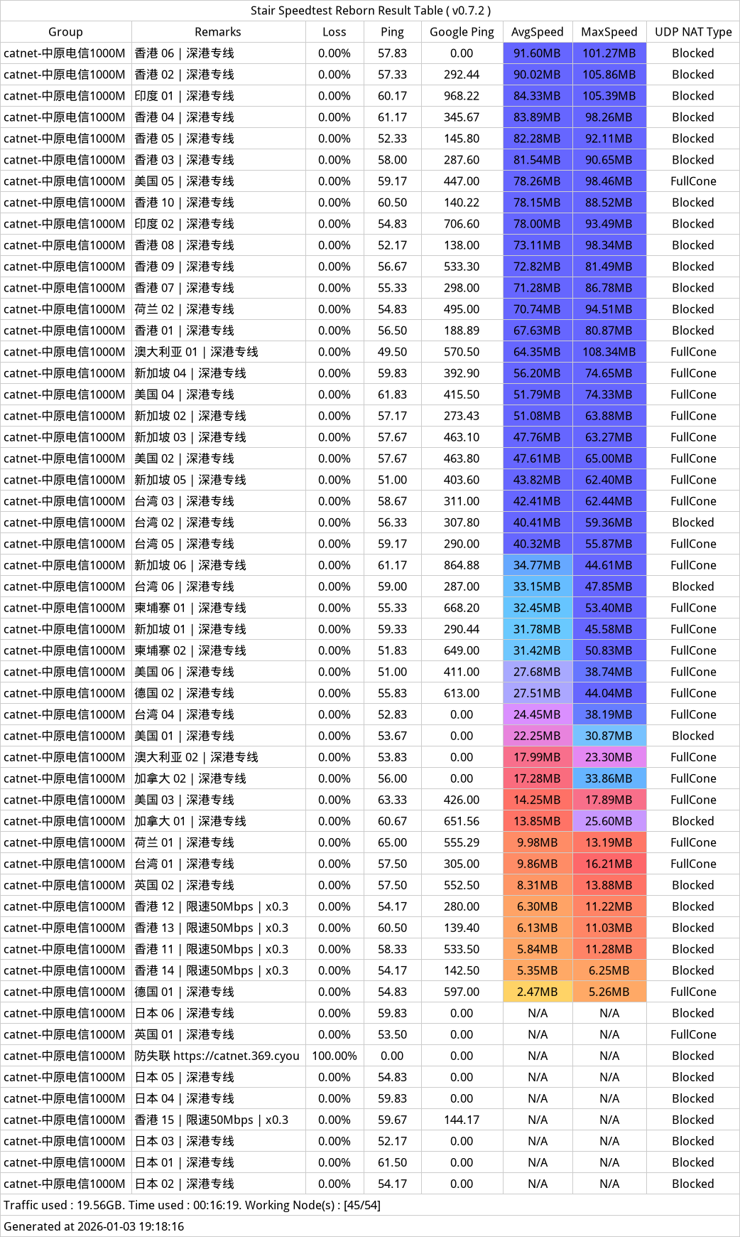 CatNet机场测速-2026年01月03日-190131.png