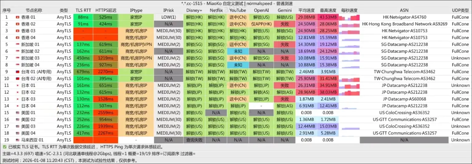SkyLinX 机场 联通测速 2026